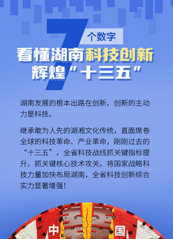 海報丨7個數(shù)字，看懂湖南科技創(chuàng)新輝煌“十三五”